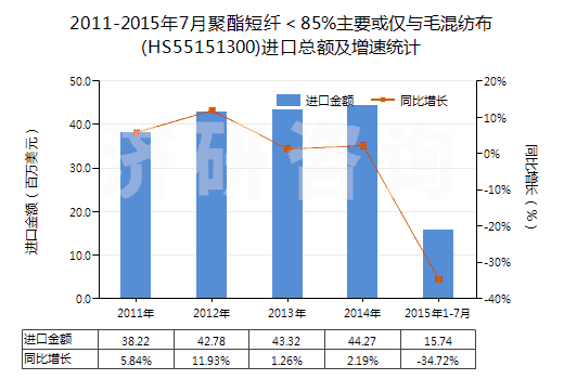 2011-2015年7月聚酯短纖＜85%主要或僅與毛混紡布(HS55151300)進口總額及增速統(tǒng)計